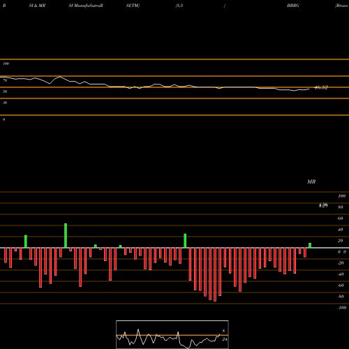 RSI & MRSI charts Bravo Brio Restaurant Group, Inc. BBRG share NASDAQ Stock Exchange 