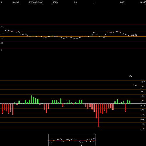 RSI & MRSI charts BlackBerry Limited BBRY share NASDAQ Stock Exchange 