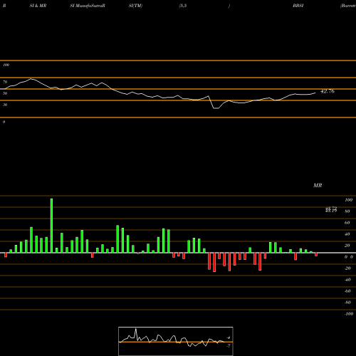 RSI & MRSI charts Barrett Business Services, Inc. BBSI share NASDAQ Stock Exchange 