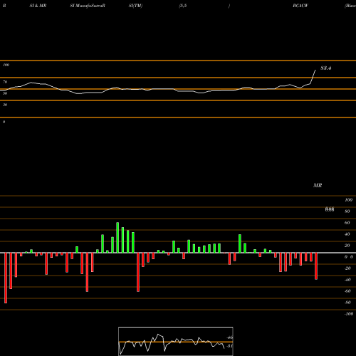 RSI & MRSI charts Bison Capital Acquisition Corp. BCACW share NASDAQ Stock Exchange 