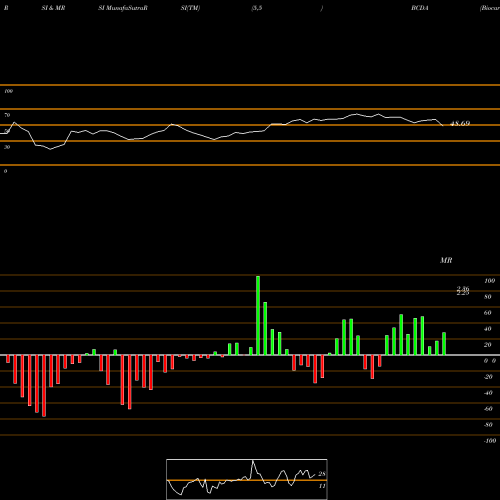RSI & MRSI charts Biocardia Inc BCDA share NASDAQ Stock Exchange 