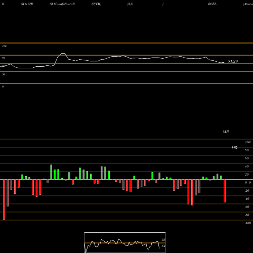 RSI & MRSI charts Atreca Inc Cl A BCEL share NASDAQ Stock Exchange 