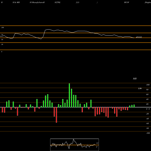 RSI & MRSI charts Brightcove Inc. BCOV share NASDAQ Stock Exchange 