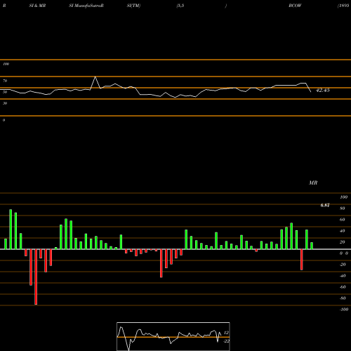 RSI & MRSI charts 1895 Bancorp Of Wisconsin, Inc. BCOW share NASDAQ Stock Exchange 