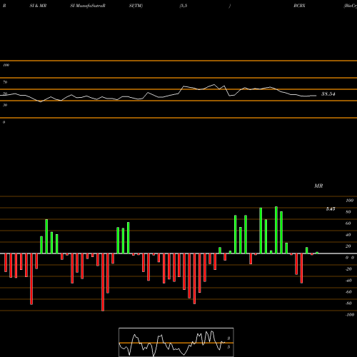 RSI & MRSI charts BioCryst Pharmaceuticals, Inc. BCRX share NASDAQ Stock Exchange 