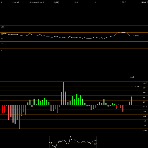 RSI & MRSI charts Black Diamond, Inc. BDE share NASDAQ Stock Exchange 