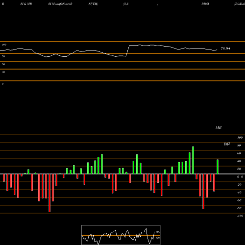 RSI & MRSI charts BioDelivery Sciences International, Inc. BDSI share NASDAQ Stock Exchange 