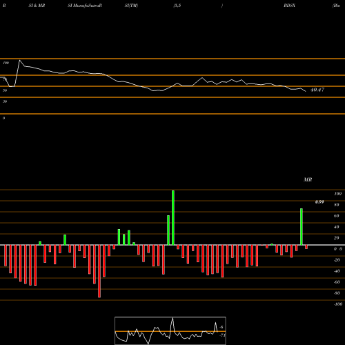 RSI & MRSI charts Biodesix Inc BDSX share NASDAQ Stock Exchange 