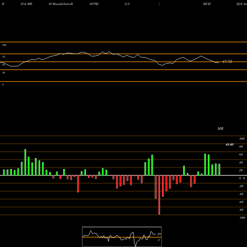 RSI & MRSI charts B/E Aerospace, Inc. BEAV share NASDAQ Stock Exchange 