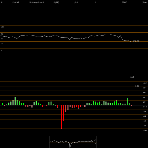 RSI & MRSI charts Bebe Stores, Inc. BEBE share NASDAQ Stock Exchange 