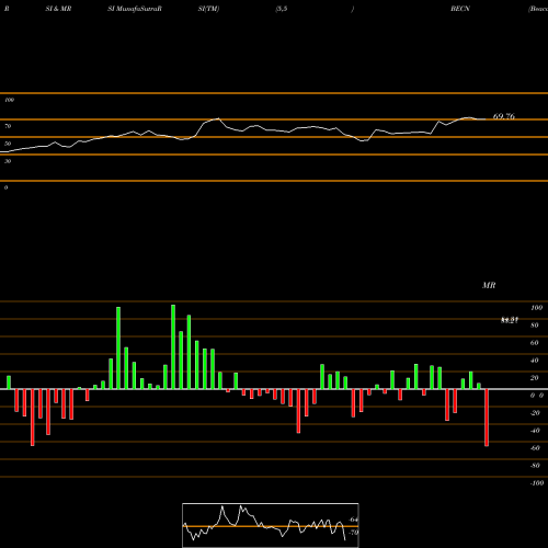 RSI & MRSI charts Beacon Roofing Supply, Inc. BECN share NASDAQ Stock Exchange 