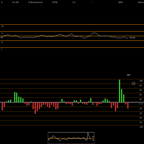 RSI & MRSI charts Biofrontera AG BFRA share NASDAQ Stock Exchange 