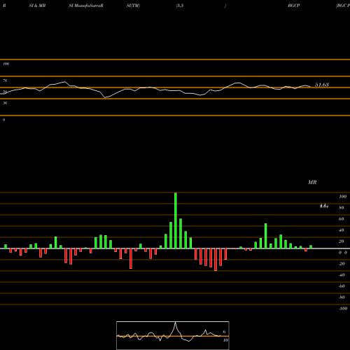 RSI & MRSI charts BGC Partners, Inc. BGCP share NASDAQ Stock Exchange 