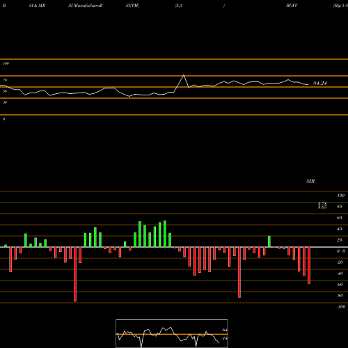 RSI & MRSI charts Big 5 Sporting Goods Corporation BGFV share NASDAQ Stock Exchange 