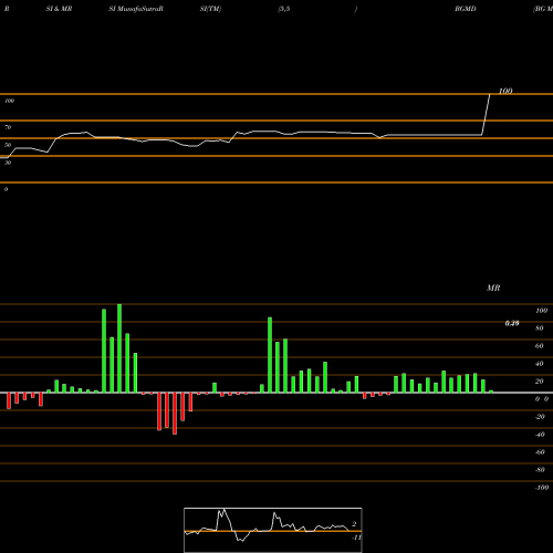 RSI & MRSI charts BG Medicine, Inc. BGMD share NASDAQ Stock Exchange 