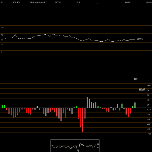 RSI & MRSI charts BeiGene, Ltd. BGNE share NASDAQ Stock Exchange 