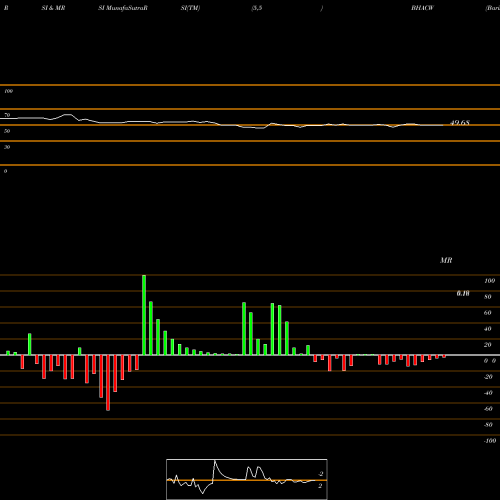 RSI & MRSI charts Barington/Hilco Acquisition Corp. BHACW share NASDAQ Stock Exchange 