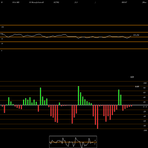 RSI & MRSI charts Blue Hat Interactive Entertainment Tech BHAT share NASDAQ Stock Exchange 
