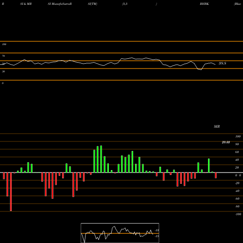 RSI & MRSI charts Blue Hills Bancorp, Inc. BHBK share NASDAQ Stock Exchange 