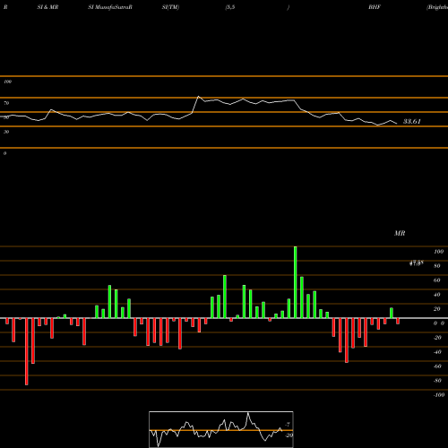 RSI & MRSI charts Brighthouse Financial, Inc. BHF share NASDAQ Stock Exchange 