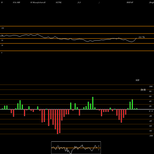 RSI & MRSI charts Brighthouse Financial Inc Dep Shs Repstg 1/1000T BHFAP share NASDAQ Stock Exchange 