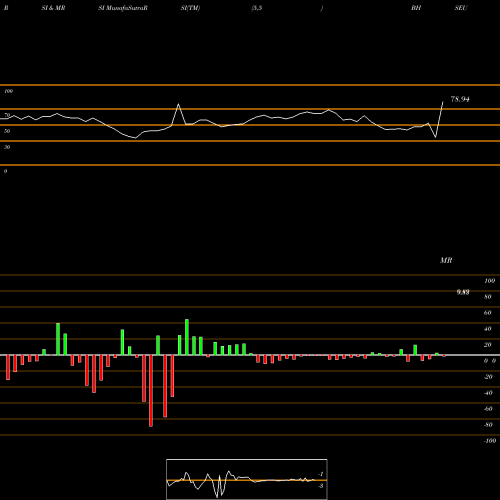 RSI & MRSI charts Bull Horn Holdings Corp BHSEU share NASDAQ Stock Exchange 