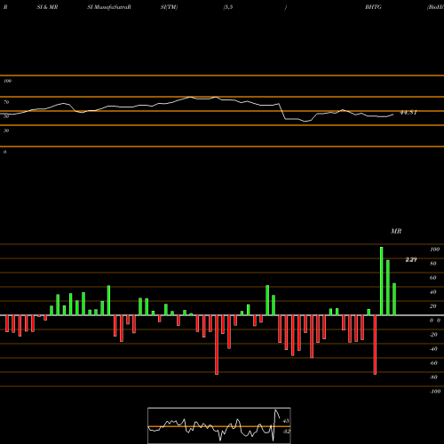RSI & MRSI charts BioHiTech Global, Inc. BHTG share NASDAQ Stock Exchange 