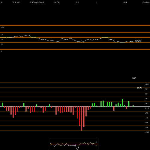 RSI & MRSI charts ProShares Ultra Nasdaq Biotechnology BIB share NASDAQ Stock Exchange 