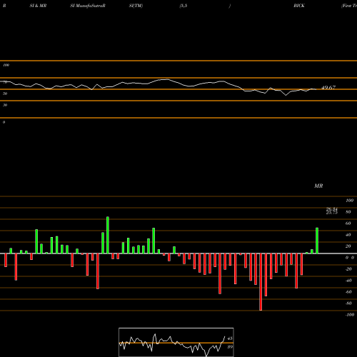 RSI & MRSI charts First Trust BICK Index Fund BICK share NASDAQ Stock Exchange 