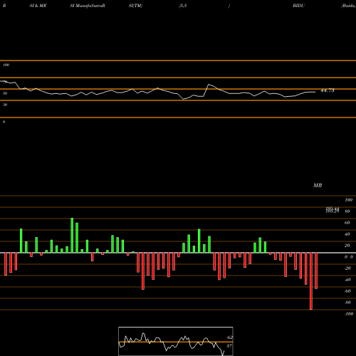 RSI & MRSI charts Baidu, Inc. BIDU share NASDAQ Stock Exchange 