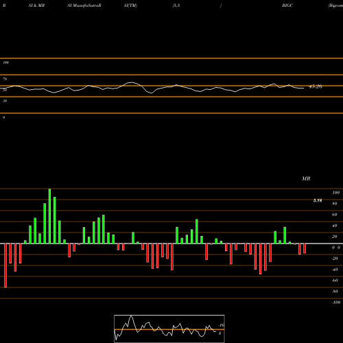 RSI & MRSI charts Bigcommerce Holdings Inc BIGC share NASDAQ Stock Exchange 
