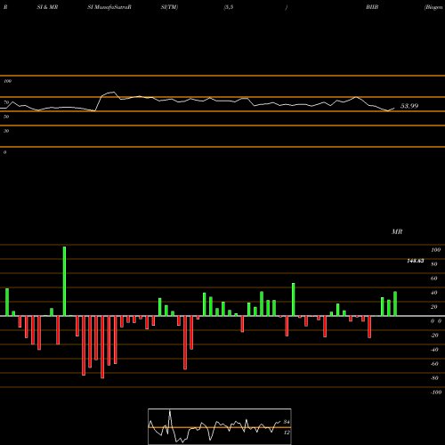 RSI & MRSI charts Biogen Inc. BIIB share NASDAQ Stock Exchange 
