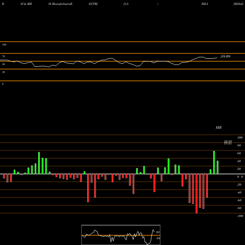 RSI & MRSI charts Bilibili Inc. BILI share NASDAQ Stock Exchange 