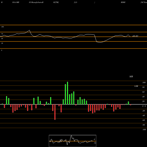 RSI & MRSI charts NF Energy Saving Corporation BIMI share NASDAQ Stock Exchange 