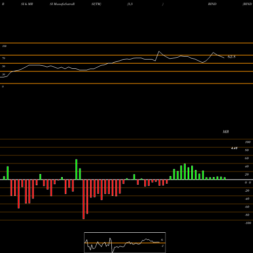 RSI & MRSI charts BIND Therapeutics, Inc. BIND share NASDAQ Stock Exchange 