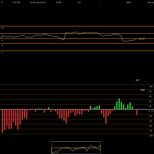 RSI & MRSI charts Biocept, Inc. BIOC share NASDAQ Stock Exchange 