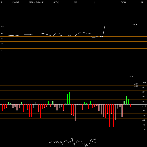 RSI & MRSI charts Biodel Inc. BIOD share NASDAQ Stock Exchange 