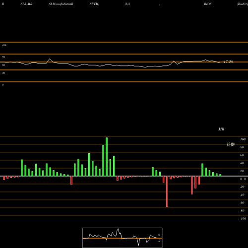 RSI & MRSI charts BioScrip, Inc. BIOS share NASDAQ Stock Exchange 