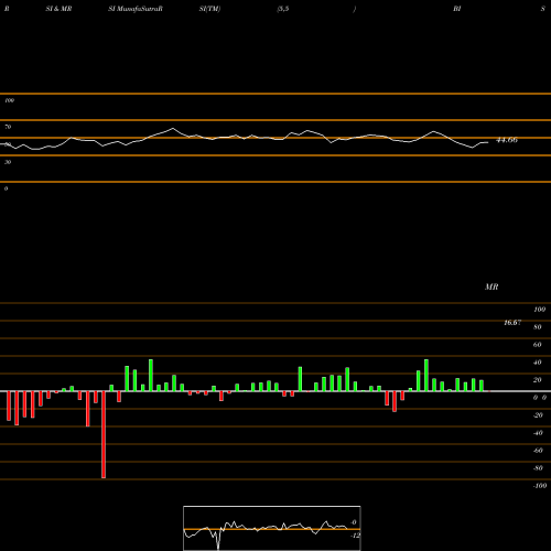 RSI & MRSI charts ProShares UltraShort Nasdaq Biotechnology BIS share NASDAQ Stock Exchange 