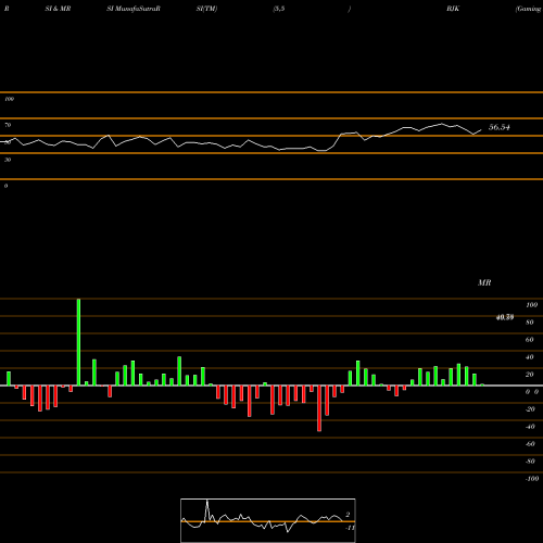 RSI & MRSI charts Gaming ETF Vaneck BJK share NASDAQ Stock Exchange 