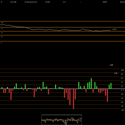 RSI & MRSI charts Blueknight Energy Partners L.P., L.L.C. BKEP share NASDAQ Stock Exchange 