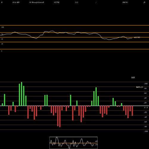 RSI & MRSI charts Booking Holdings Inc. BKNG share NASDAQ Stock Exchange 