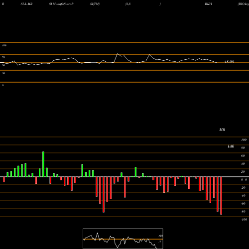 RSI & MRSI charts BIO-key International, Inc. BKYI share NASDAQ Stock Exchange 