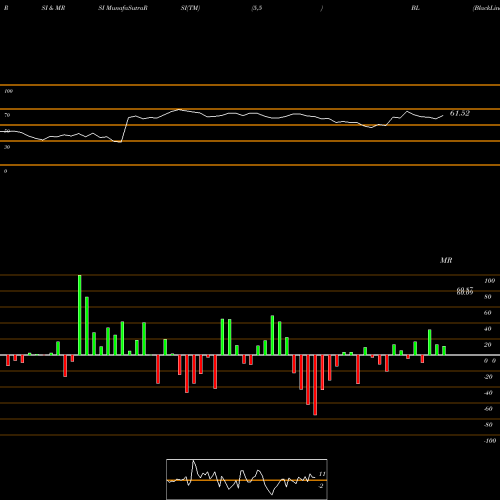 RSI & MRSI charts BlackLine, Inc. BL share NASDAQ Stock Exchange 