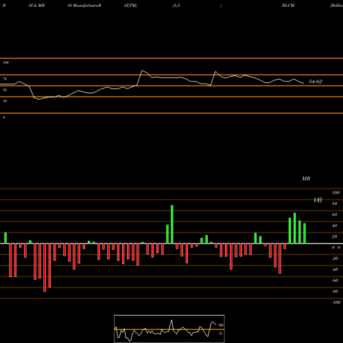 RSI & MRSI charts Bellicum Pharmaceuticals, Inc. BLCM share NASDAQ Stock Exchange 