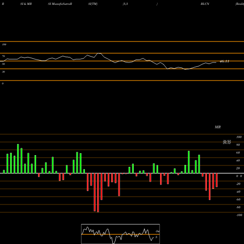 RSI & MRSI charts Reality Shares Nasdaq NextGen Economy ETF BLCN share NASDAQ Stock Exchange 