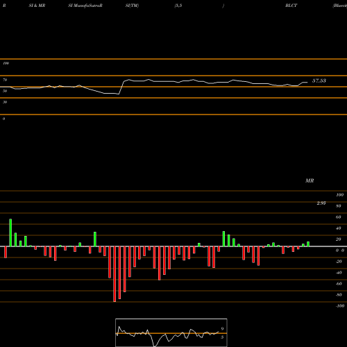 RSI & MRSI charts Bluecity Holdings Limited ADR BLCT share NASDAQ Stock Exchange 