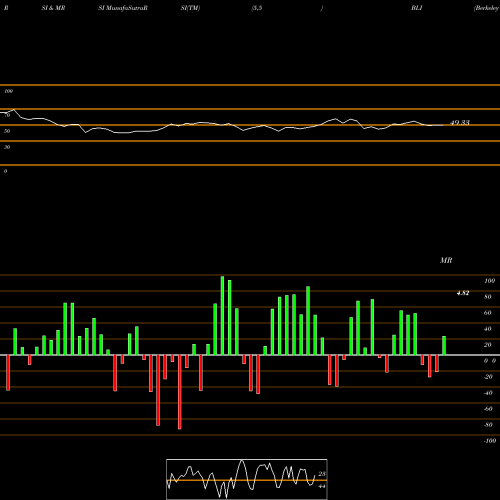 RSI & MRSI charts Berkeley Lights Inc BLI share NASDAQ Stock Exchange 