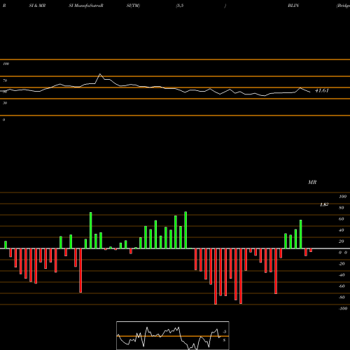 RSI & MRSI charts Bridgeline Digital, Inc. BLIN share NASDAQ Stock Exchange 