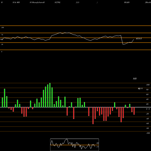 RSI & MRSI charts Blackbaud, Inc. BLKB share NASDAQ Stock Exchange 